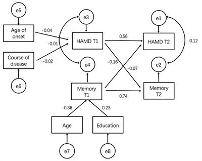 Longitudinal Association Between Cognition and Depression in Patients With Late-Life Depression: A Cross-Lagged Design Study